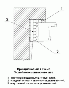 Принципиальная схема 3-слойного монтажного шва